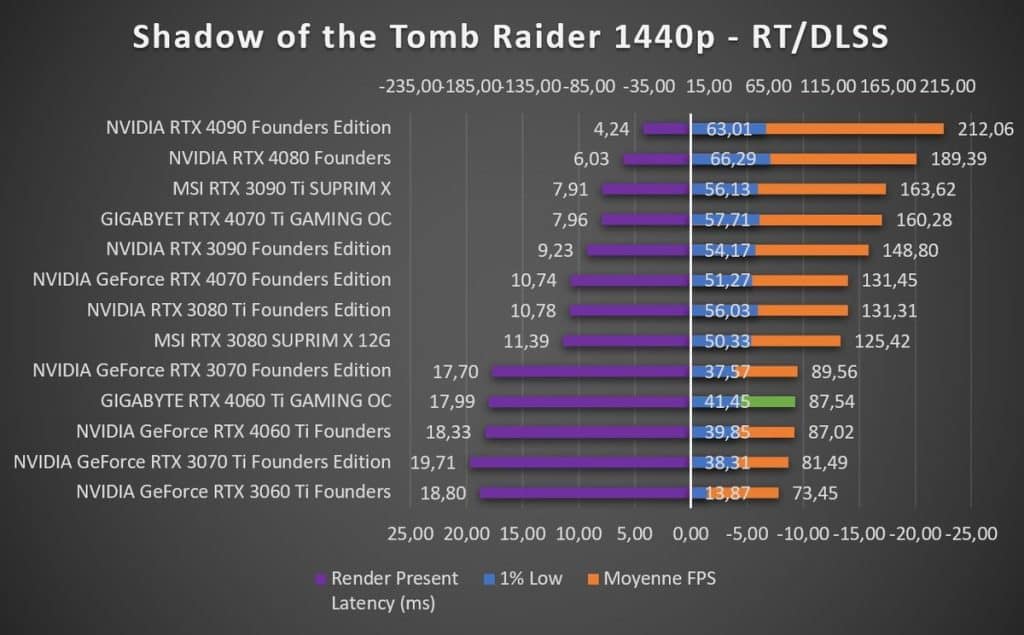 Test GIGABYTE RTX 4060 Ti GAMING OC Shadow of the Tomb Raider 1440p RT DLSS