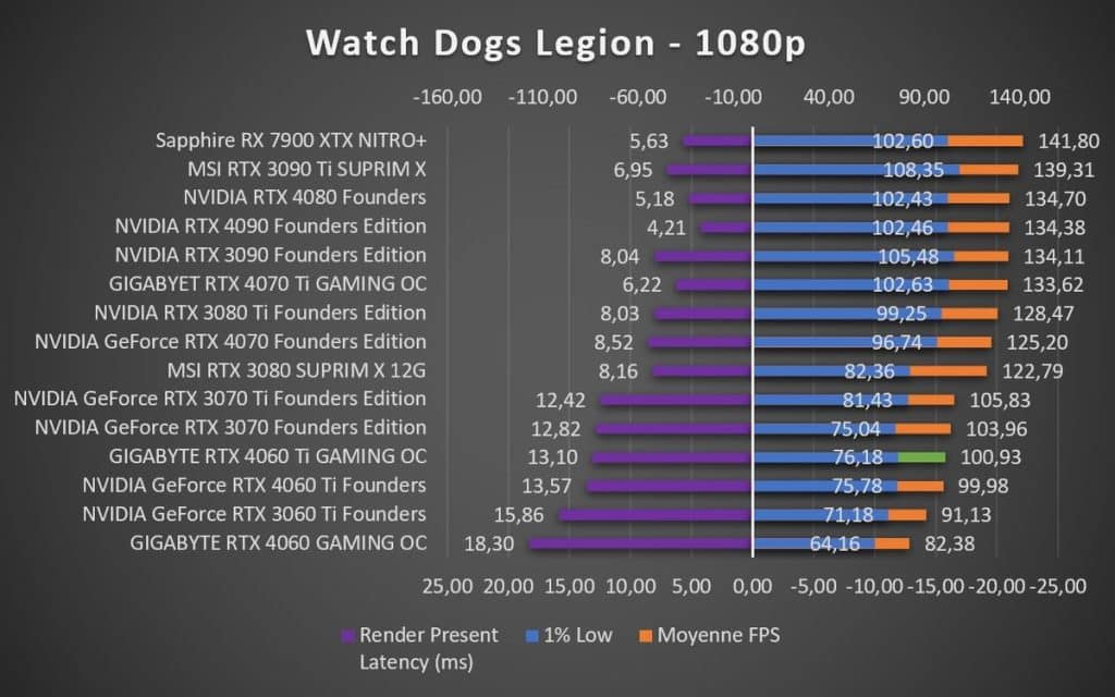 Test GIGABYTE RTX 4060 Ti GAMING OC Watch Dogs Legion 1080p