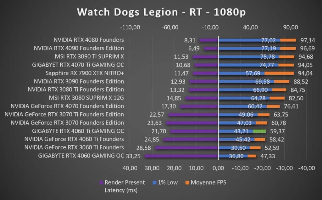Test GIGABYTE RTX 4060 Ti GAMING OC Watch Dogs Legion 1080p RT