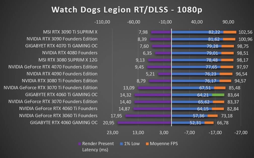 Test GIGABYTE RTX 4060 Ti GAMING OC Watch Dogs Legion 1080p RT DLSS