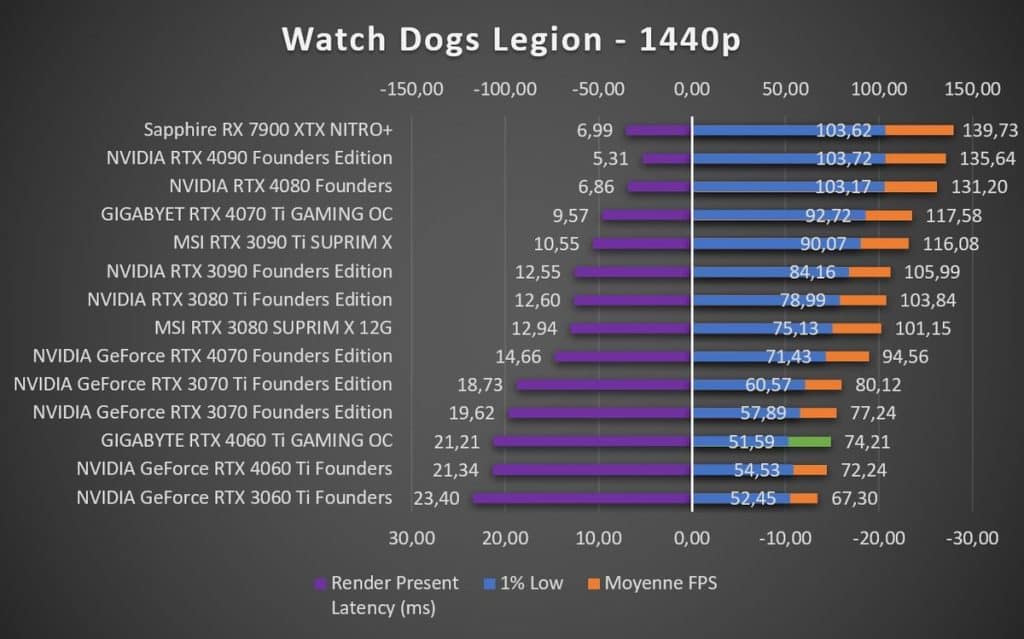 Test GIGABYTE RTX 4060 Ti GAMING OC Watch Dogs Legion 1440p