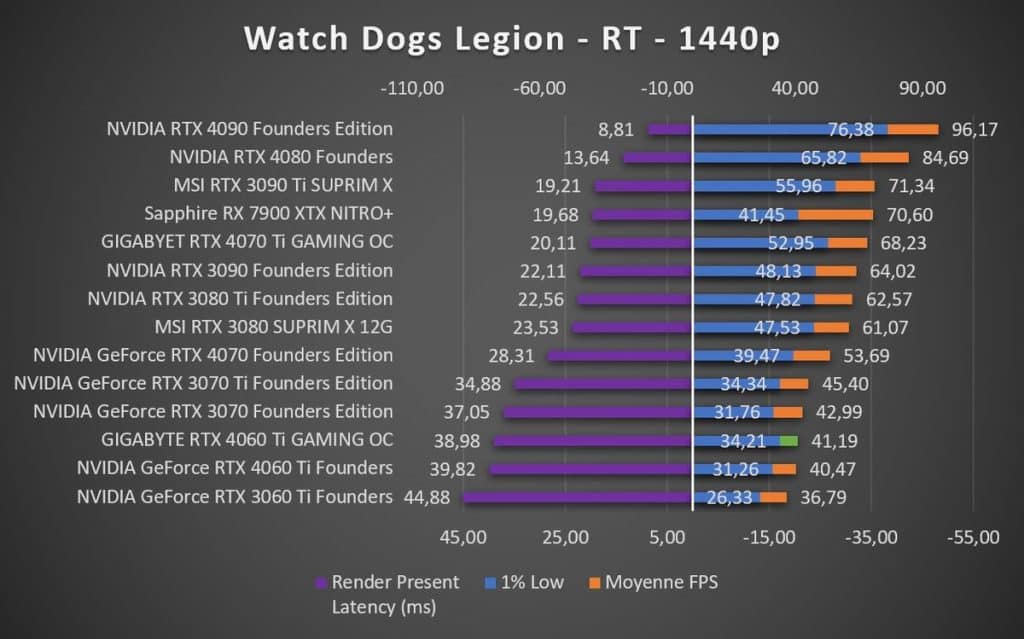 Test GIGABYTE RTX 4060 Ti GAMING OC Watch Dogs Legion 1440p RT