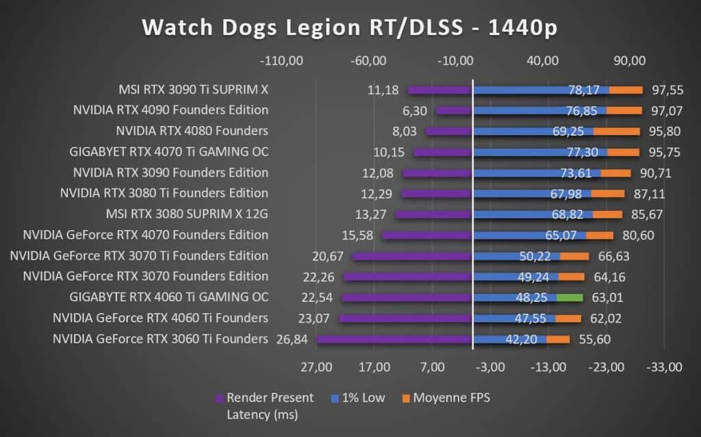 Test GIGABYTE RTX 4060 Ti GAMING OC Watch Dogs Legion 1440p RT DLSS