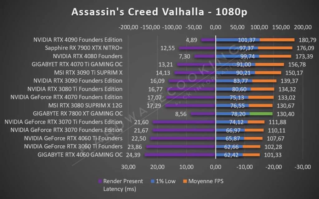 Test GIGABYTE RX 7800 XT GAMING OC Assassin's Creed 1080p
