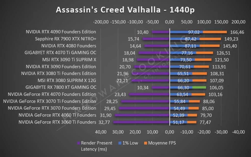 Test GIGABYTE RX 7800 XT GAMING OC Assassin's Creed 1440p
