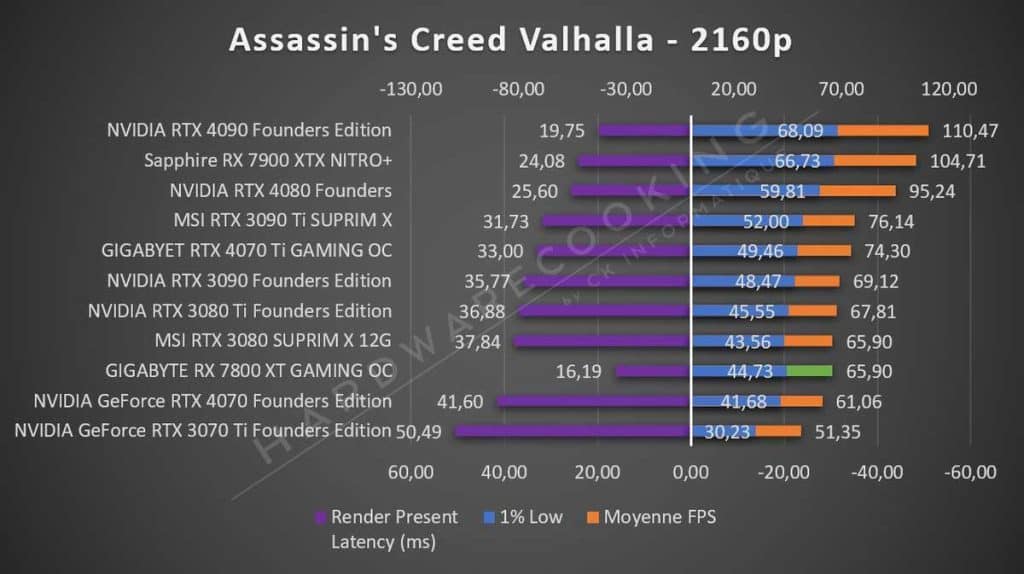 Test GIGABYTE RX 7800 XT GAMING OC Assassin's Creed 2160p