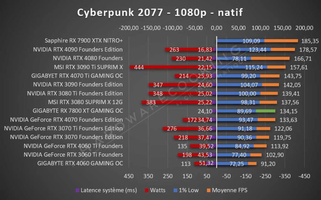 Test GIGABYTE RX 7800 XT GAMING OC Cyberpunk 2077 1080p