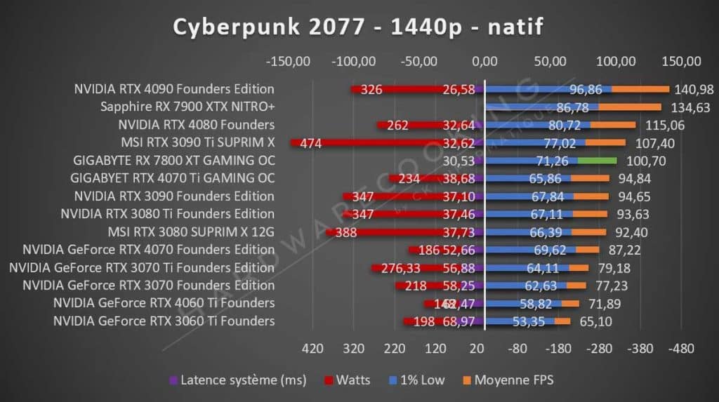 Test GIGABYTE RX 7800 XT GAMING OC Cyberpunk 2077 1440p