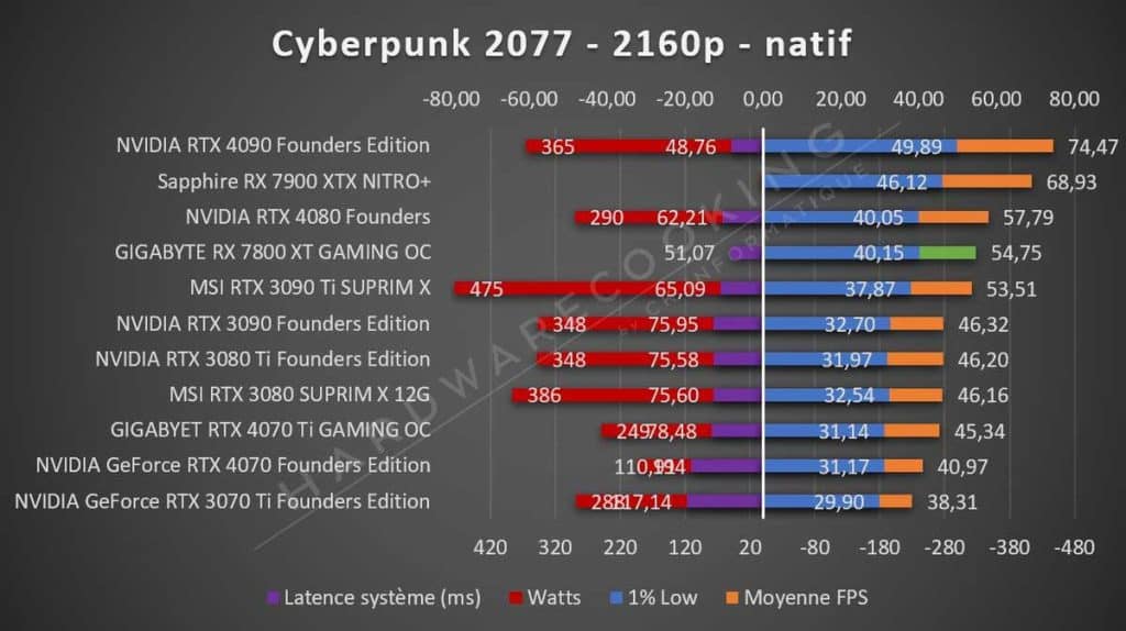 Test GIGABYTE RX 7800 XT GAMING OC Cyberpunk 2077 2160p
