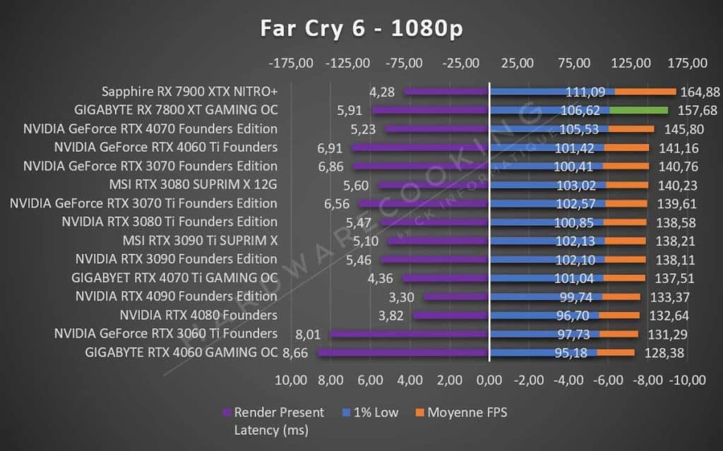 Test GIGABYTE RX 7800 XT GAMING OC Far Cry 6 1080p