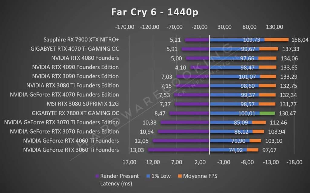 Test GIGABYTE RX 7800 XT GAMING OC Far Cry 6 1440p