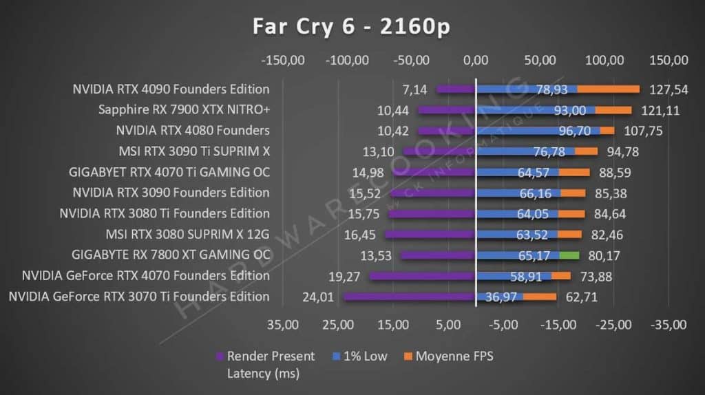 Test GIGABYTE RX 7800 XT GAMING OC Far Cry 6 2160p