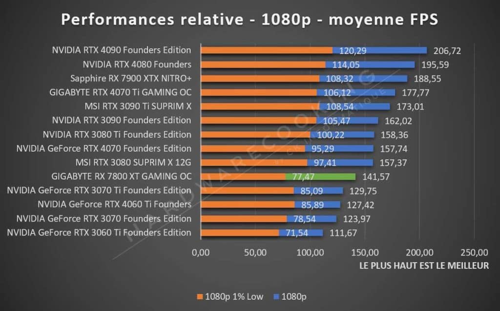 Test GIGABYTE RX 7800 XT GAMING OC performance 1080p