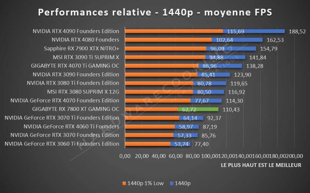 Test GIGABYTE RX 7800 XT GAMING OC performance 1440p