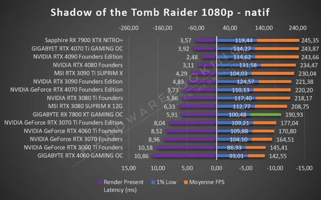 Test GIGABYTE RX 7800 XT GAMING OC Tomb Raider 1080p