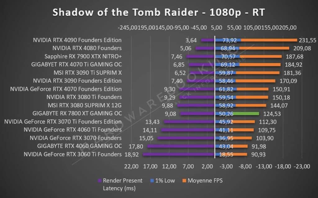 Test GIGABYTE RX 7800 XT GAMING OC Tomb Raider 1080p RT