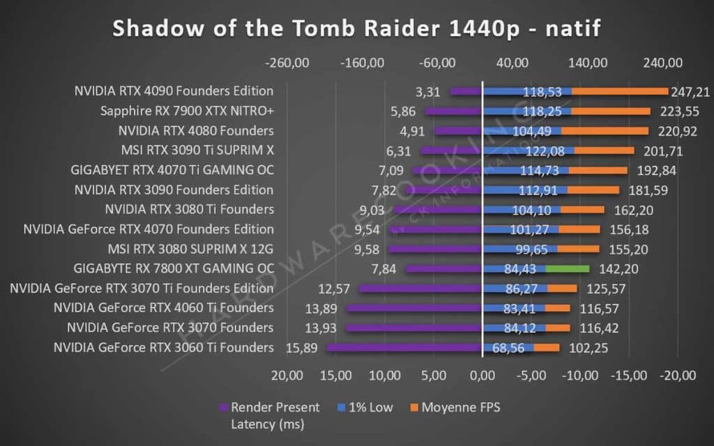 Test GIGABYTE RX 7800 XT GAMING OC Tomb Raider 1440p