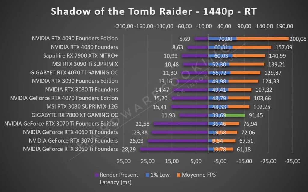 Test GIGABYTE RX 7800 XT GAMING OC Tomb Raider 1440p RT