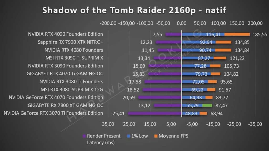 Test GIGABYTE RX 7800 XT GAMING OC Tomb Raider 2160p