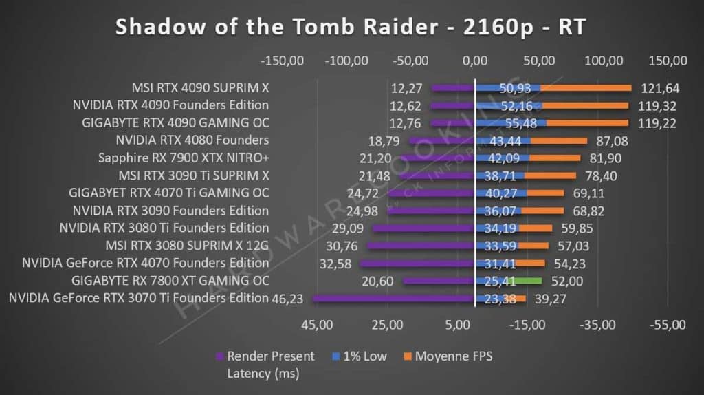 Test GIGABYTE RX 7800 XT GAMING OC Tomb Raider 2160p RT