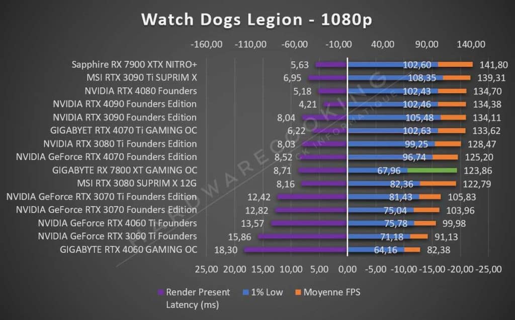 Test GIGABYTE RX 7800 XT GAMING OC Watch Dogs Legion 1080p