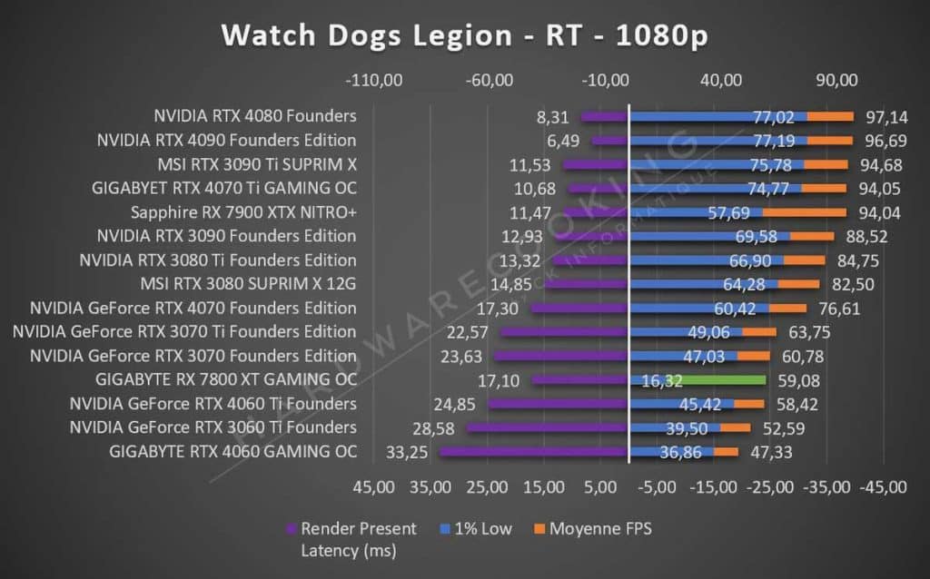 Test GIGABYTE RX 7800 XT GAMING OC Watch Dogs Legion 1080p RT