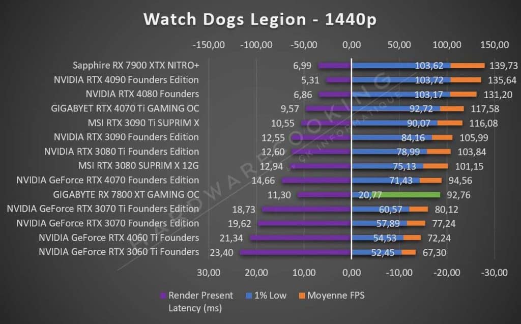Test GIGABYTE RX 7800 XT GAMING OC Watch Dogs Legion 1440p