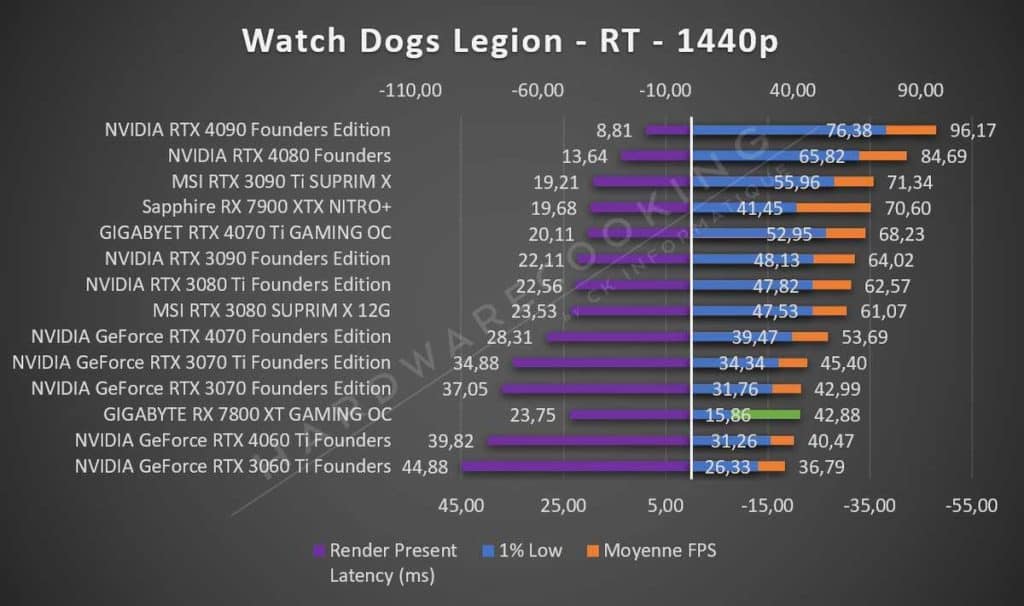 Test GIGABYTE RX 7800 XT GAMING OC Watch Dogs Legion 1440p RT