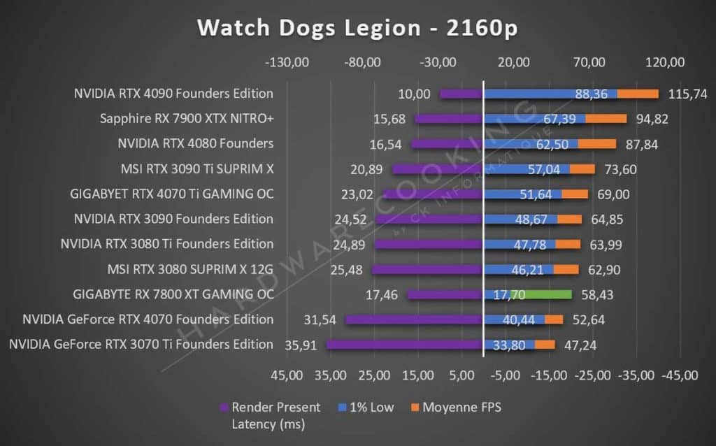 Test GIGABYTE RX 7800 XT GAMING OC Watch Dogs Legion 2160p