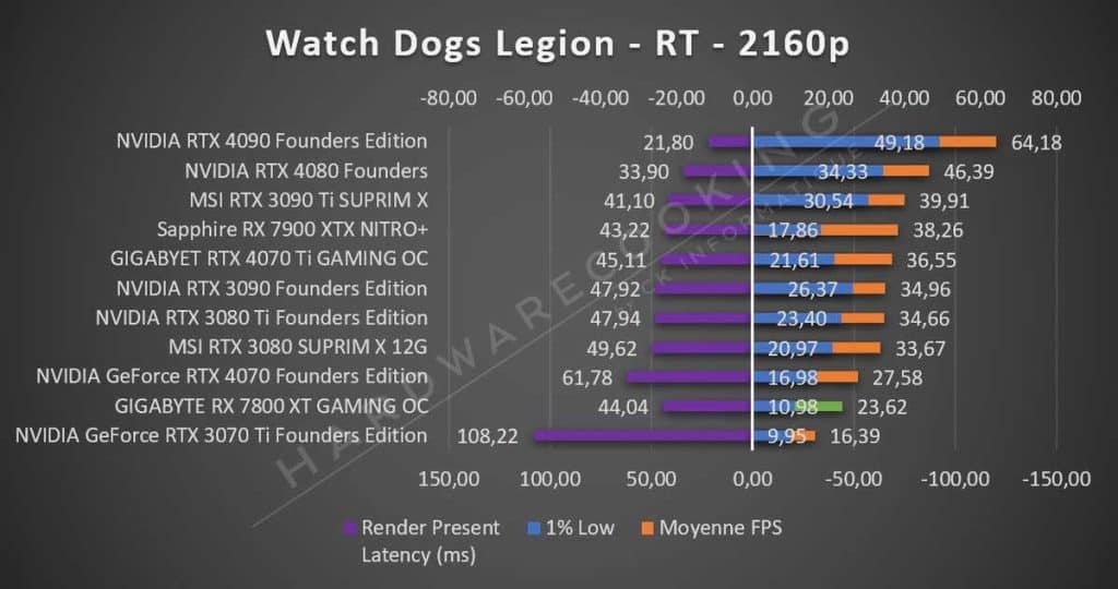 Test GIGABYTE RX 7800 XT GAMING OC Watch Dogs Legion 2160p RT
