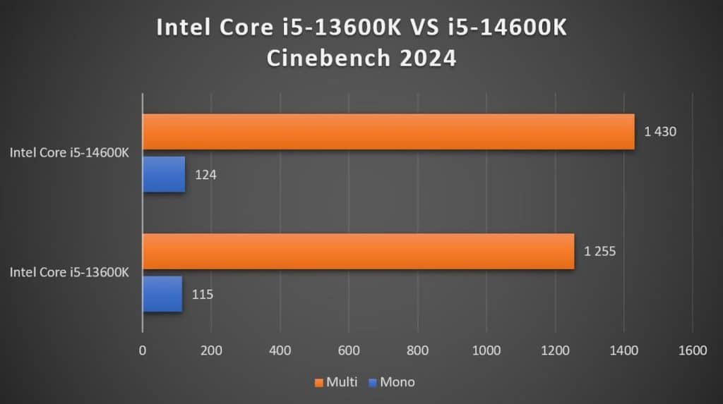 Test Intel Core i5-14600K Cinebench 2024