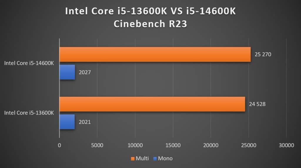 Test Intel Core i5-14600K Cinebench R23