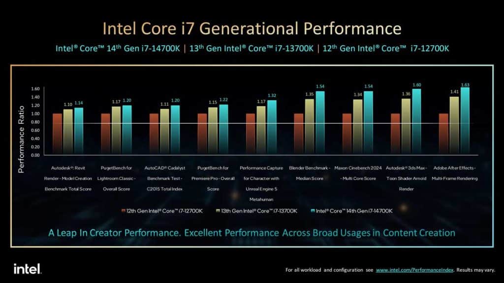 [CP] Intel lance les processeurs de bureau Intel Core 14e génération