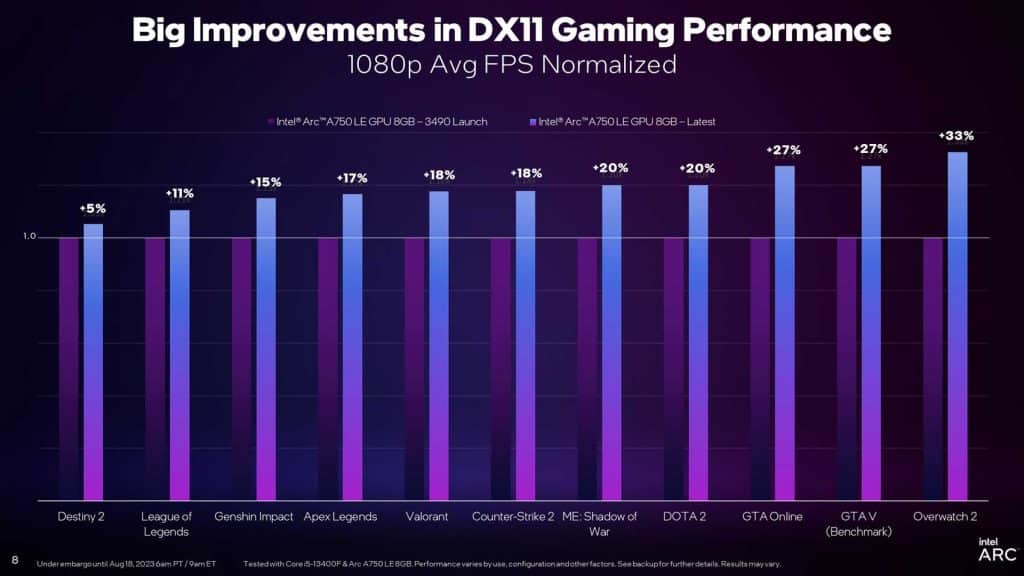 De nouveaux pilotes Intel boostent les performances de 5 à 119% en jeux !
