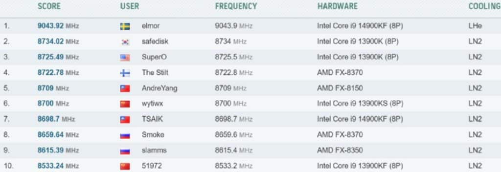 Record du monde overclocking ASU ROG OC sur Intel Core i9-13900KF