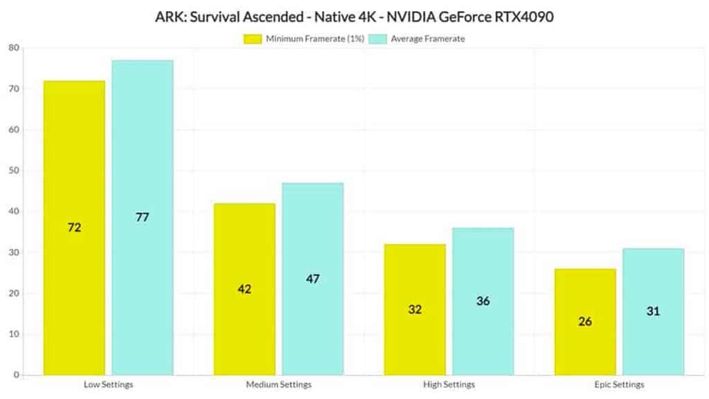 ARK: Survival Ascended : la RTX 4090 insuffisante pour jouer en 4K