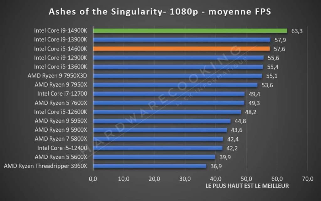 Test Intel Core i5-14600K Ashes of the Singularity