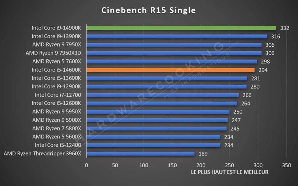 Test Intel Core i5-14600K Cinebench R15 Mono