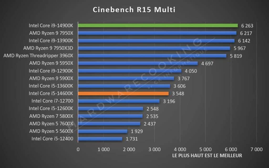 Test Intel Core i5-14600K Cinebench R15 Multi