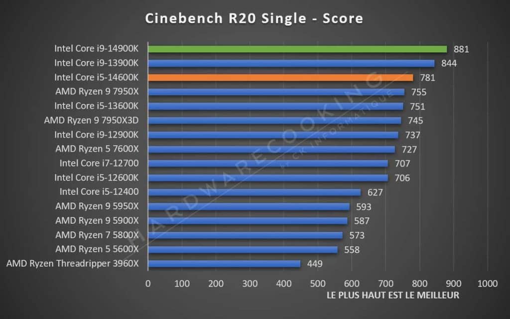 Test Intel Core i5-14600K Cinebench R20 Mono