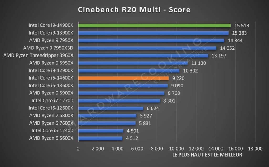 Test Intel Core i5-14600K Cinebench R20 Multi