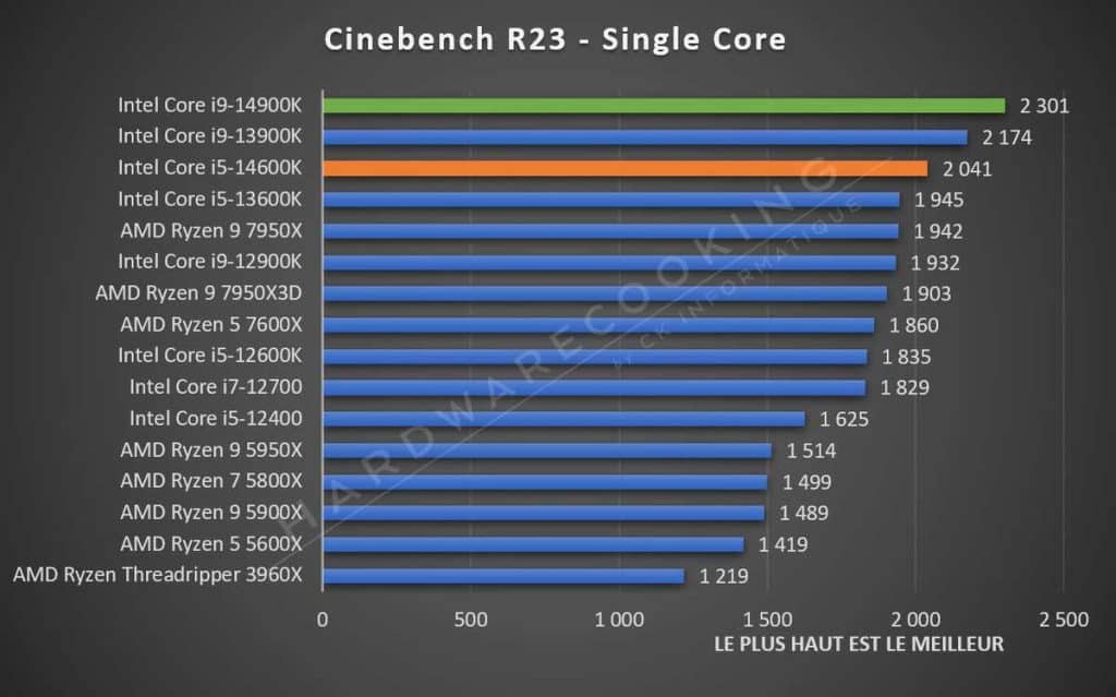 Test Intel Core i5-14600K Cinebench R23 Mono