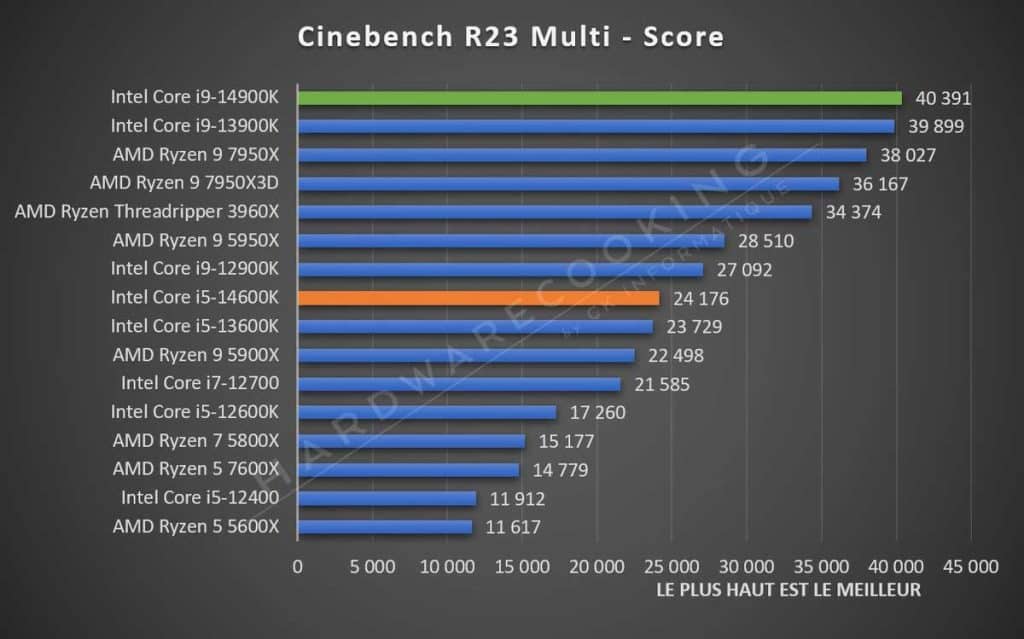 Test Intel Core i5-14600K Cinebench R23 Multi