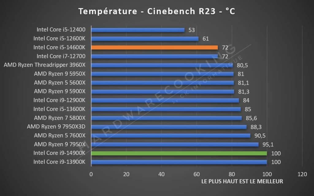 Test Intel Core i5-14600K température