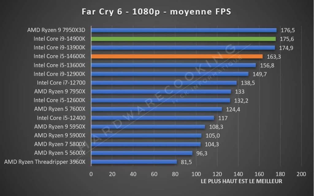 Test Intel Core i5-14600K Far Cry 6