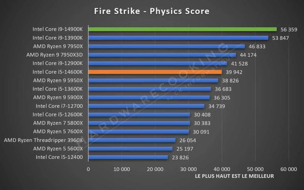 Test Intel Core i5-14600K Fire Strike