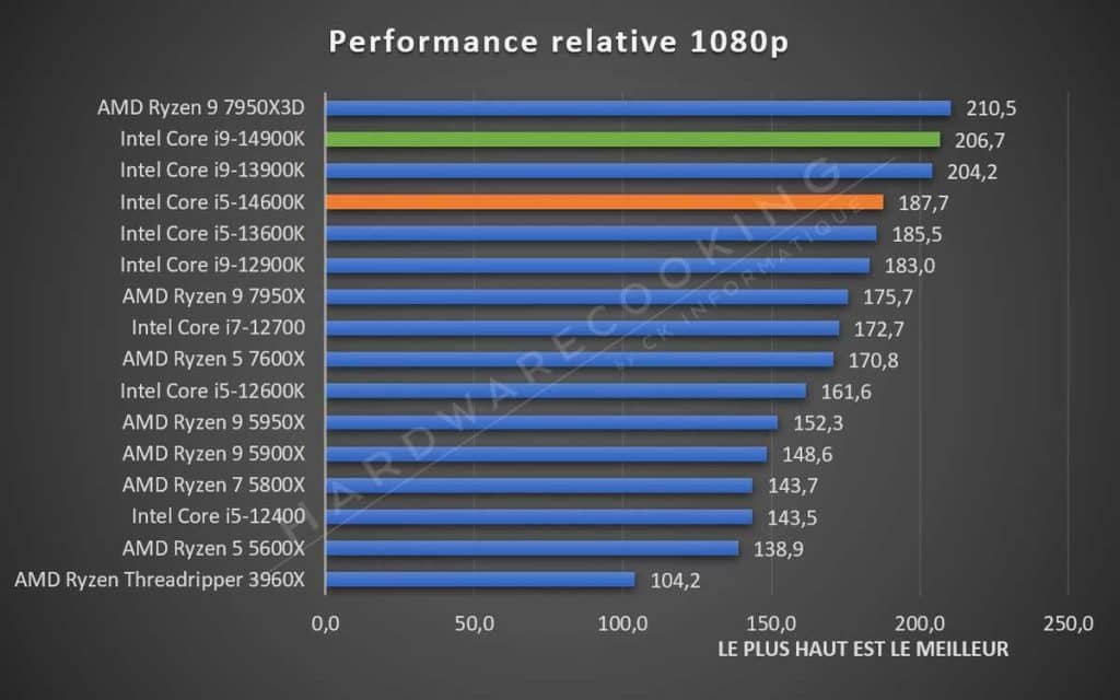 Test Intel Core i5-14600K moyenne gaming 1080p