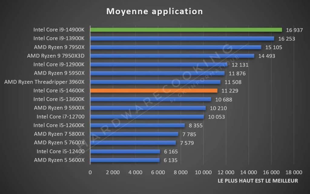 Test Intel Core i5-14600K moyenne application
