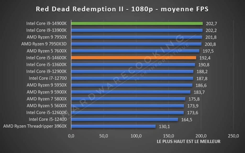 Test Intel Core i5-14600K Red Dead Redemption 2