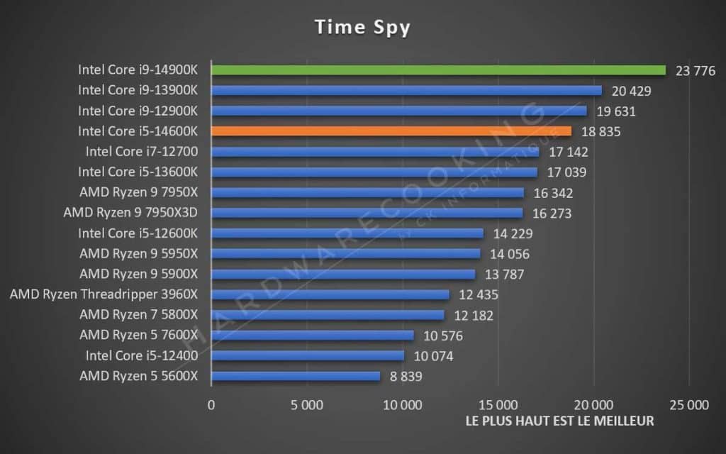 Test Intel Core i5-14600K Time Spy